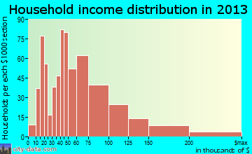 Burlington household income distribution