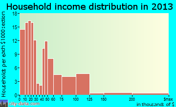Calvert City household income distribution