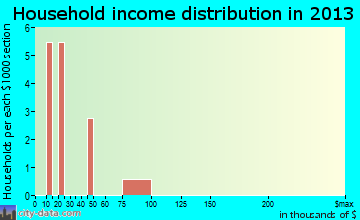 False Pass, AK household income
