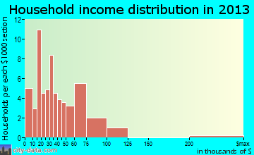 Campbellsburg household income distribution