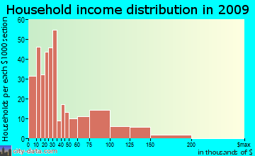 Carrollton household income distribution