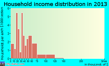 Centertown household income distribution