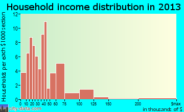 Clay household income distribution