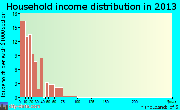 Clay City household income distribution