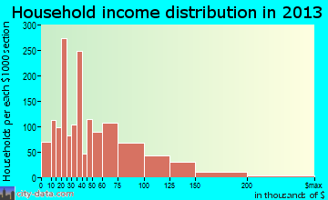 Fairbanks household income distribution