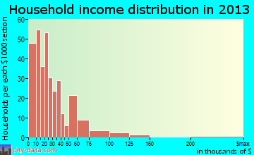 Columbia household income distribution