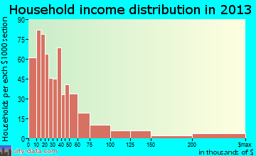 Corbin household income distribution