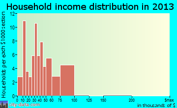 Corydon household income distribution