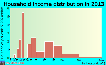 Creekside household income distribution
