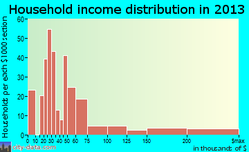 Crescent Springs household income distribution
