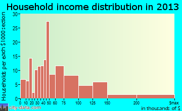 Crestview Hills household income distribution