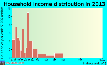 Crofton household income distribution