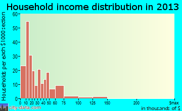 Cumberland household income distribution