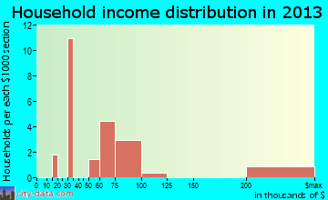 Fox household income distribution