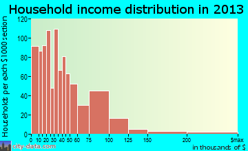 Danville household income distribution