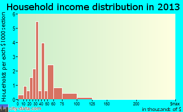 Dover, KY household income