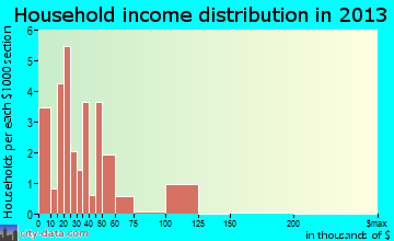 Drakesboro household income distribution