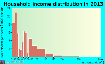 Dry Ridge household income distribution