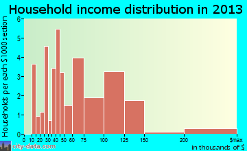 Farm Loop household income distribution