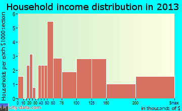 Druid Hills, KY household income