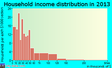 Eddyville, KY household income
