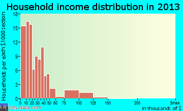 Edmonton household income distribution