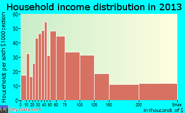 Edgewood household income distribution