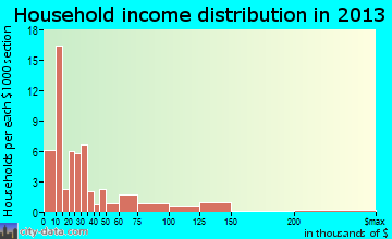 Elkhorn City household income distribution