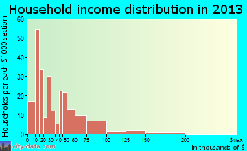 Elkton household income distribution