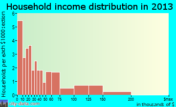 Fort Yukon household income distribution
