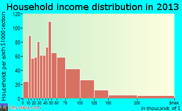 Erlanger household income distribution