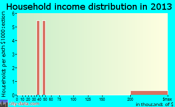 Four Mile Road household income distribution