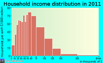 Fern Creek household income distribution