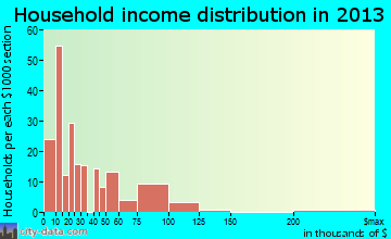 Flemingsburg household income distribution