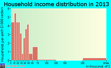 Fordsville household income distribution