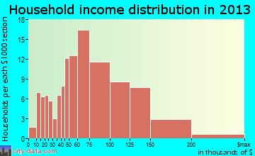 Fishhook household income distribution