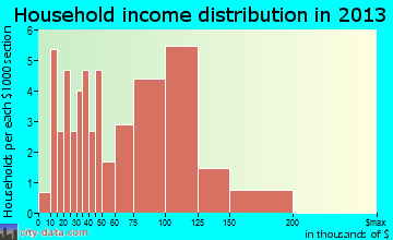 Forest Hills household income distribution