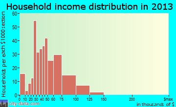 Fort Knox household income distribution