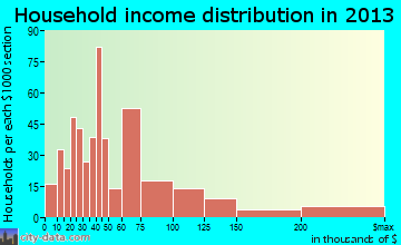 Fort Mitchell household income distribution