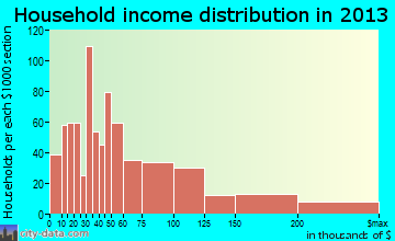 Fort Thomas household income distribution