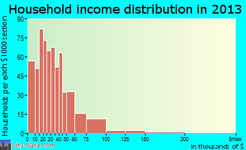 Franklin household income distribution