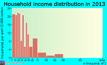 Fulton household income distribution