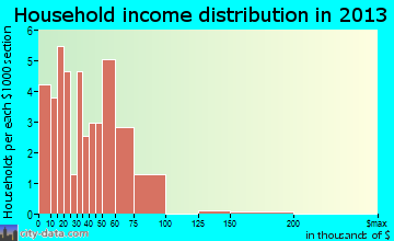 Glencoe household income distribution