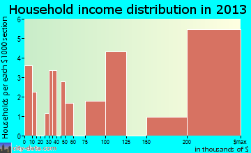 Glenview household income distribution