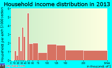 Glenview Hills household income distribution
