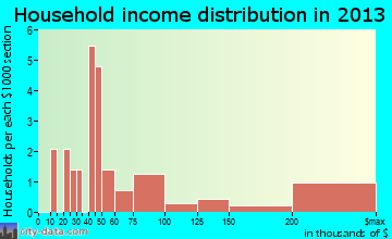 Glenview Manor household income distribution