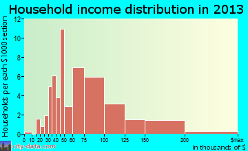 Goshen household income distribution
