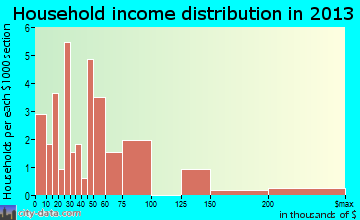 Grand Rivers household income distribution