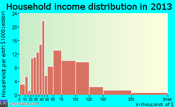 Graymoor-Devondale household income distribution