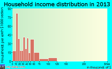 Grayson household income distribution